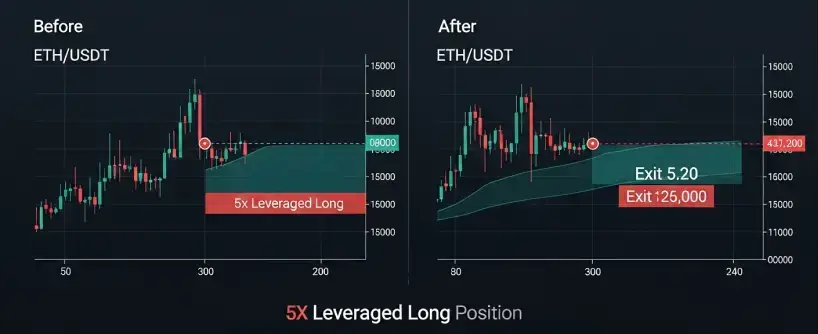 Bitunix Two ETH/USDT futures trading charts labeled Before and After. The Before chart shows a 5x leveraged long position; the After chart displays two exit points at 5.20 and 25,000, highlighting price movement and profit.