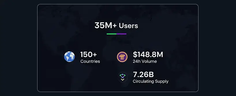 Bitunix Infographic on a dark world map background showing Pi Network stats: 35M+ users, 150+ countries, 8.8M 24-hour volume, and 7.26B circulating supply, with relevant icons for each statistic.