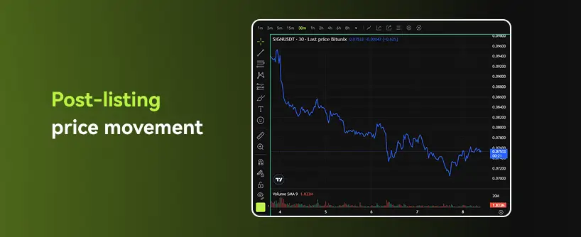 Bitunix A chart showing a downward price trend of the SIGN token on a trading platform next to the text Post-listing price movement, set against a green-to-black gradient background.