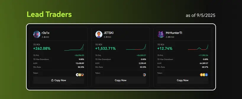 Bitunix A dashboard for Crypto Copy Trading on Bitunix displays top traders' profiles with usernames, 7-day ROI percentages (+262.08%, +1,532.71%, +112.74%), line charts, trading stats, and Copy Now buttons on a dark green background.