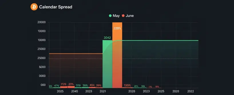 Bitunix A bar and line graph titled “Calendar Spread” shows futures trading data for May (green) and June (orange). May peaks at 3042 in 2021, while June peaks at 229% in 2021 before dropping, with percentages shown from 2025 to 2022.
