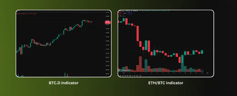 Bitunix Two cryptocurrency charts on a dark gradient background: the left shows BTC Dominance (BTC.D) rising, while the right displays ETH/BTC with candlestick patterns and volume bars—key visuals for tracking potential Altcoin Season trends. Labels are below each chart. | Bitunix Bitunix Two cryptocurrency charts on a dark gradient background: the left shows BTC Dominance (BTC.D) rising, while the right displays ETH/BTC with candlestick patterns and volume bars—key visuals for tracking potential Altcoin Season trends. Labels are below each chart.