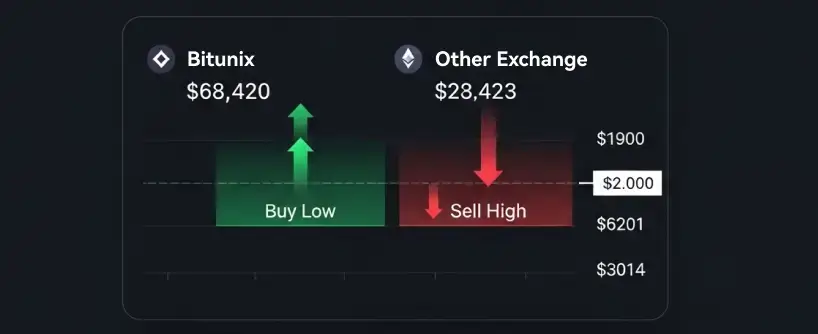 Bitunix A comparison chart highlights Bitunix with a Bitcoin price of ,420 (buy low, green up arrow) and another exchange at ,423 (sell high, red down arrow), showing a 