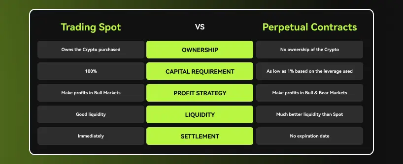 Bitunix A comparison table of Trading Spot versus Perpetual Contracts, including futures trading, highlights differences in ownership, capital requirement, profit strategy, liquidity, and settlement. Trading Spot owns crypto; Perpetual and futures trading do not.