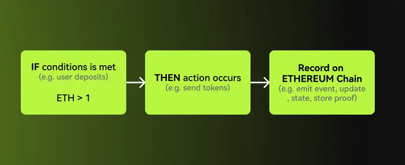 Bitunix A flowchart with three green boxes: IF conditions is met (e.g. user deposits, ETH > 1) points to THEN action occurs (e.g. send tokens), then points to Record on ETHEREUM Chain using Smart Contracts (e.g. emit event, update state, store proof).