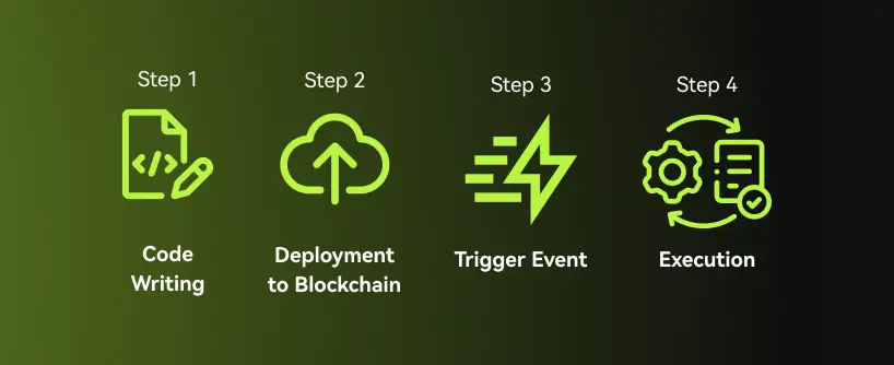 Bitunix A four-step process diagram for Smart Contracts: Step 1 shows code writing with a code and pencil icon; Step 2 is deployment to blockchain with a cloud icon; Step 3 is trigger event with a lightning icon; Step 4 is execution with gear and document icons.