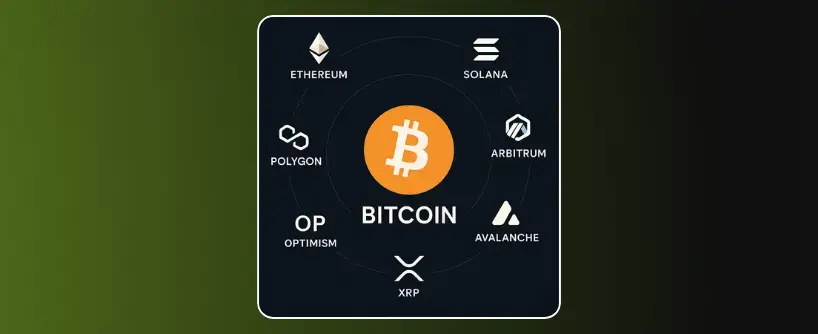 Bitunix A graphic featuring the Bitcoin logo at the center, surrounded by logos and names of other cryptocurrencies—ideal for anyone exploring crypto for beginners 2025—on a dark green and black gradient background.