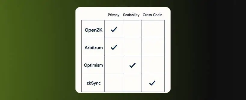 Bitunix A comparison table with four rows—OpenZK 2025, Arbitrum, Optimism, zkSync—and three columns: Privacy, Scalability, Cross-Chain. OpenZK 2025 is checked for Privacy, Optimism for Scalability, and zkSync for Cross-Chain. | Bitunix Bitunix A comparison table with four rows—OpenZK 2025, Arbitrum, Optimism, zkSync—and three columns: Privacy, Scalability, Cross-Chain. OpenZK 2025 is checked for Privacy, Optimism for Scalability, and zkSync for Cross-Chain.
