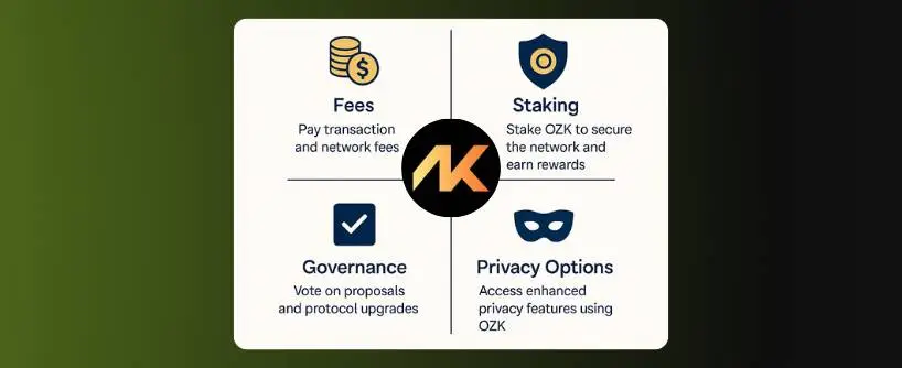 Bitunix Infographic with four sections: Fees (pay transaction and network fees), Staking (stake OZK to earn rewards), Governance (vote on proposals), and Privacy Options (access enhanced privacy) for OpenZK 2025, surrounding a central AK logo. | Bitunix Bitunix Infographic with four sections: Fees (pay transaction and network fees), Staking (stake OZK to earn rewards), Governance (vote on proposals), and Privacy Options (access enhanced privacy) for OpenZK 2025, surrounding a central AK logo.