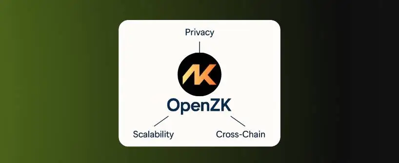 Bitunix Diagram showing the OpenZK 2025 logo at the center, with three labeled branches: Privacy at the top, Scalability at the bottom left, and Cross-Chain at the bottom right. | Bitunix Bitunix Diagram showing the OpenZK 2025 logo at the center, with three labeled branches: Privacy at the top, Scalability at the bottom left, and Cross-Chain at the bottom right.