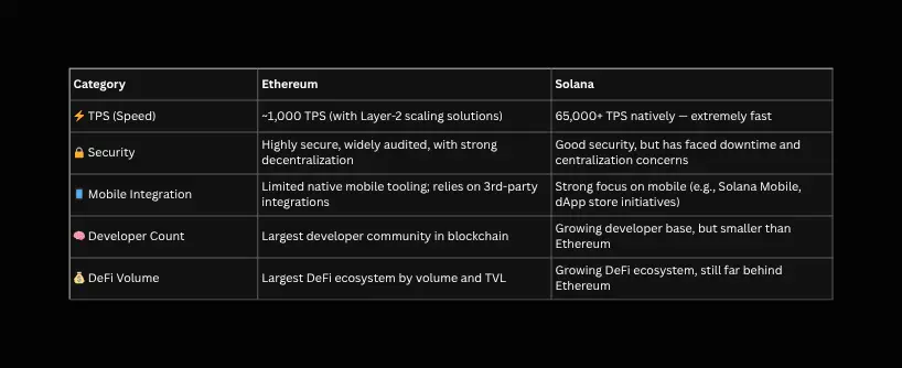 Bitunix A comparison table of Ethereum and Solana highlights Solana’s impressive speed in TPS and mobile integration, while emphasizing Ethereum’s robust ecosystem, strong security, and leading developer count within DeFi volume.