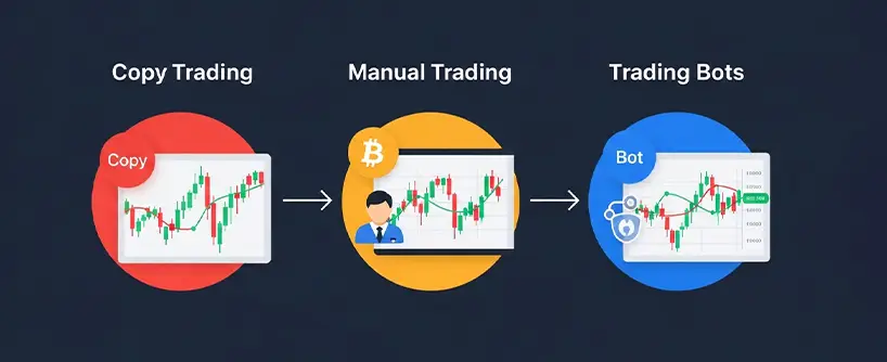 Bitunix Diagram comparing copy trading, manual trading, and trading bots, each depicted with icons of trading charts and symbols. Arrows indicate progression between the three methods, with copy trading clearly highlighted.