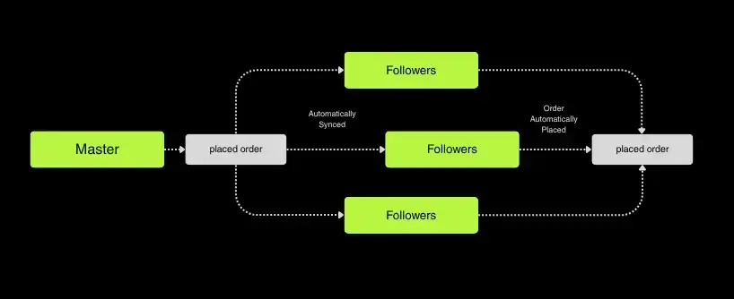 Bitunix A flowchart showing copy trading, where a Master places orders that are automatically synced to multiple Followers, who then place orders automatically. Arrows indicate the flow and automation between master and followers. | Bitunix Bitunix A flowchart showing copy trading, where a Master places orders that are automatically synced to multiple Followers, who then place orders automatically. Arrows indicate the flow and automation between master and followers.