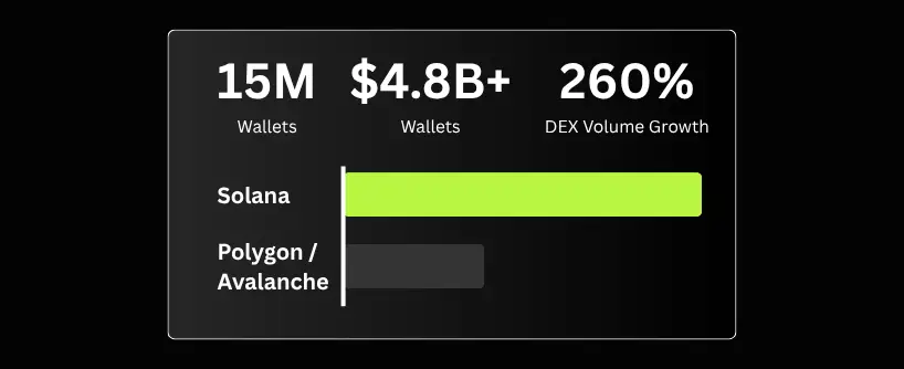 Bitunix Infographic showcasing 15M wallets, over .8B in wallets, and 260% DEX volume growth. Solana stands out with a large highlighted bar, while Polygon and Avalanche are represented by shorter bars below it.