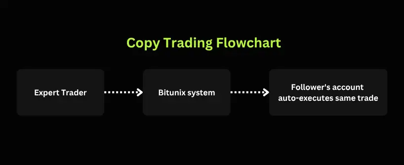 Bitunix Flowchart titled Copy Trading Flowchart illustrates the copy trade process: Expert Trader leads to Bitunix system, then to Followers’ accounts which auto-execute the same trade. Arrows clearly indicate each step in the flow.