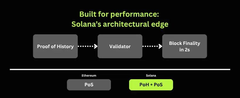 Bitunix A flowchart titled Built for performance: Solana’s architectural edge shows the steps: Proof of History, Validator, and Block Finality in 2s. Below, Ethereum uses PoS, while Solana combines PoH + PoS for unmatched speed.