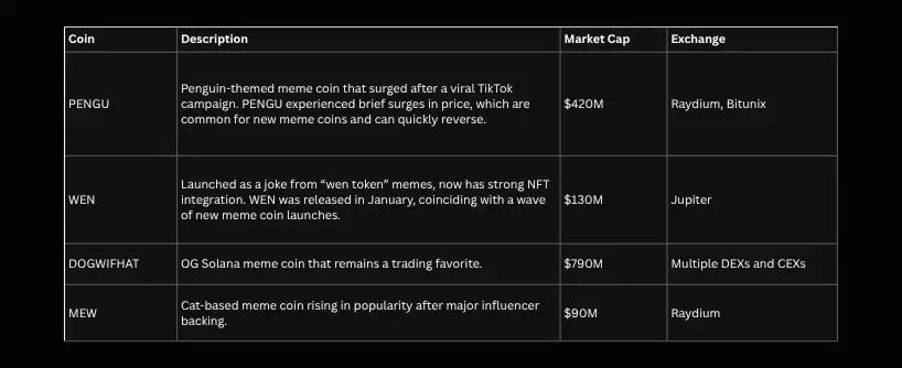 Bitunix A table compares four Solana meme coins—PENGU, WEN, DOGWIFHAT, and MEW—listing their descriptions, market caps ranging from M to 0M, and exchanges like Raydium and Jupiter.