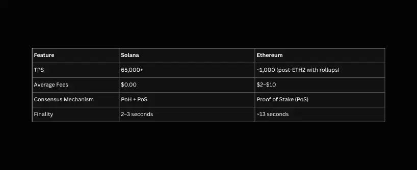 Bitunix A comparison table of Solana and Ethereum showing TPS, average fees, consensus mechanisms, and finality times. Solana stands out as faster and cheaper, while Ethereum uses Proof of Stake.