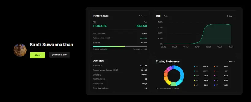 Bitunix Dashboard displaying Santi Suwannakhan’s trading performance in copy trading: ROI of +345.59% and P&L of +9.99, a performance chart, trading preference pie chart, and overview stats on the right. Santi’s profile photo is on the left. | Bitunix Bitunix Dashboard displaying Santi Suwannakhan’s trading performance in copy trading: ROI of +345.59% and P&L of +9.99, a performance chart, trading preference pie chart, and overview stats on the right. Santi’s profile photo is on the left.