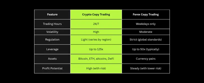 Bitunix A comparison table highlighting copy trading features in Crypto vs. Forex, covering trading hours, volatility, regulation, leverage, assets, and profit potential—showing crypto copy trading as generally higher risk but more flexible.