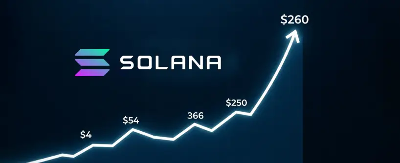 Bitunix A rising line graph shows Solana’s price surging from  to 0, with the Solana logo and name above the graph on a dark background. Key points marked: , , 6, 0, and 0.
