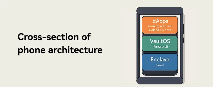 Bitunix A diagram of a phone’s cross-section shows three layers: dApps (top, orange), VaultOS (middle, green, labeled Android), and Enclave (bottom, blue, labeled Seed). Text reads: “Cross-section of solana mobile architecture.”. | Bitunix Bitunix A diagram of a phone’s cross-section shows three layers: dApps (top, orange), VaultOS (middle, green, labeled Android), and Enclave (bottom, blue, labeled Seed). Text reads: “Cross-section of solana mobile architecture.”.