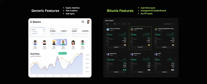 Bitunix A comparison of two trading dashboards: the left shows Generic Features with basic metrics and a simple chart, while the right showcases Bitunix Features with real-time sync, leaderboard, copy trade options, and advanced stats.