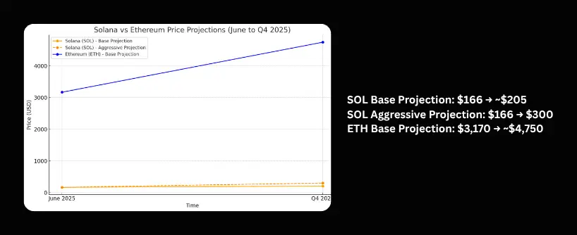 Bitunix A line chart compares Solana and Ethereum price projections from June to Q4 2025, with Solana prices rising slightly and Ethereum surging. Text on the right summarizes the projected price ranges for both cryptocurrencies, highlighting Solana’s steady growth.