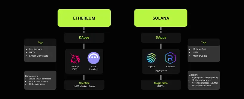 Bitunix Comparison chart featuring SOLANA and Ethereum blockchains, each with DApps. Solana lists Jupiter, Raydium, and Magic Eden; Ethereum includes Uniswap, AAVE, and OpenSea. Tags and notable features for each blockchain are highlighted.