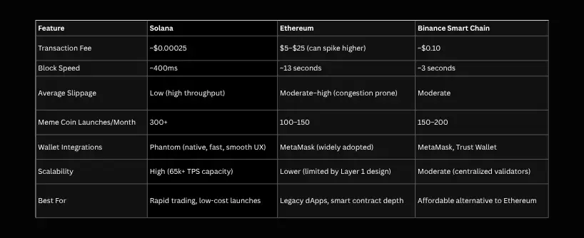 Bitunix A comparison table of Solana, Ethereum, and Binance Smart Chain, showing differences in transaction fees, block speed, slippage, meme coin launches like Solana meme projects, wallet integrations, scalability, and best use cases.