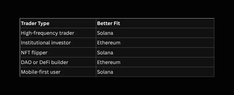 Bitunix A table comparing trader types and preferred blockchains. High-frequency traders, NFT flippers, and mobile-first users prefer Solana, thanks to its speed. Institutional investors and DAO/DeFi builders gravitate toward Ethereum.