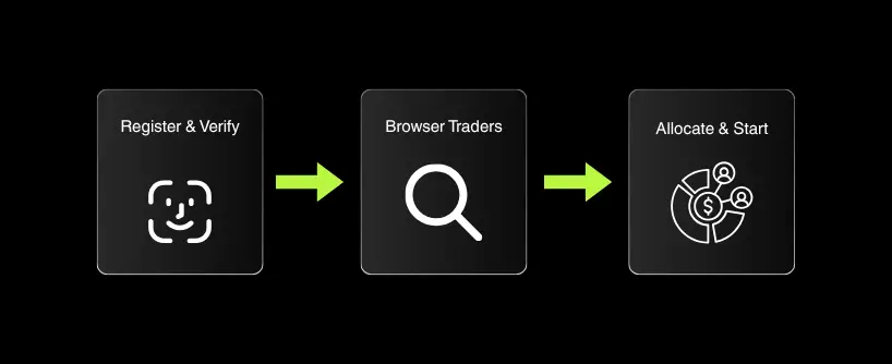 Bitunix A three-step process diagram for copy trading: Register & Verify with a face scan icon, Browse Traders with a magnifying glass, and Allocate & Start with a money allocation icon, all connected by green arrows. | Bitunix Bitunix A three-step process diagram for copy trading: Register & Verify with a face scan icon, Browse Traders with a magnifying glass, and Allocate & Start with a money allocation icon, all connected by green arrows.