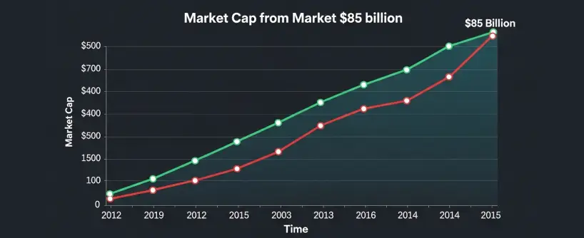 Bitunix A line graph shows market cap growth from 2012 to 2015, with two lines representing different data sets—including Solana. Both lines rise sharply, peaking at 0 billion for the green and red lines in 2015.