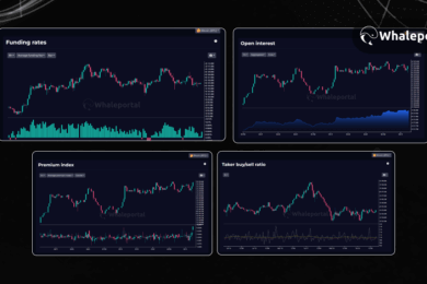 Whaleportal trading dashboard interface showing key crypto metrics including funding rates, open interest, premium index, and taker buy/sell ratio.
