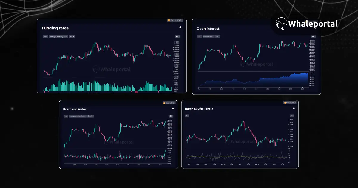 Whaleportal trading dashboard interface showing key crypto metrics including funding rates, open interest, premium index, and taker buy/sell ratio.