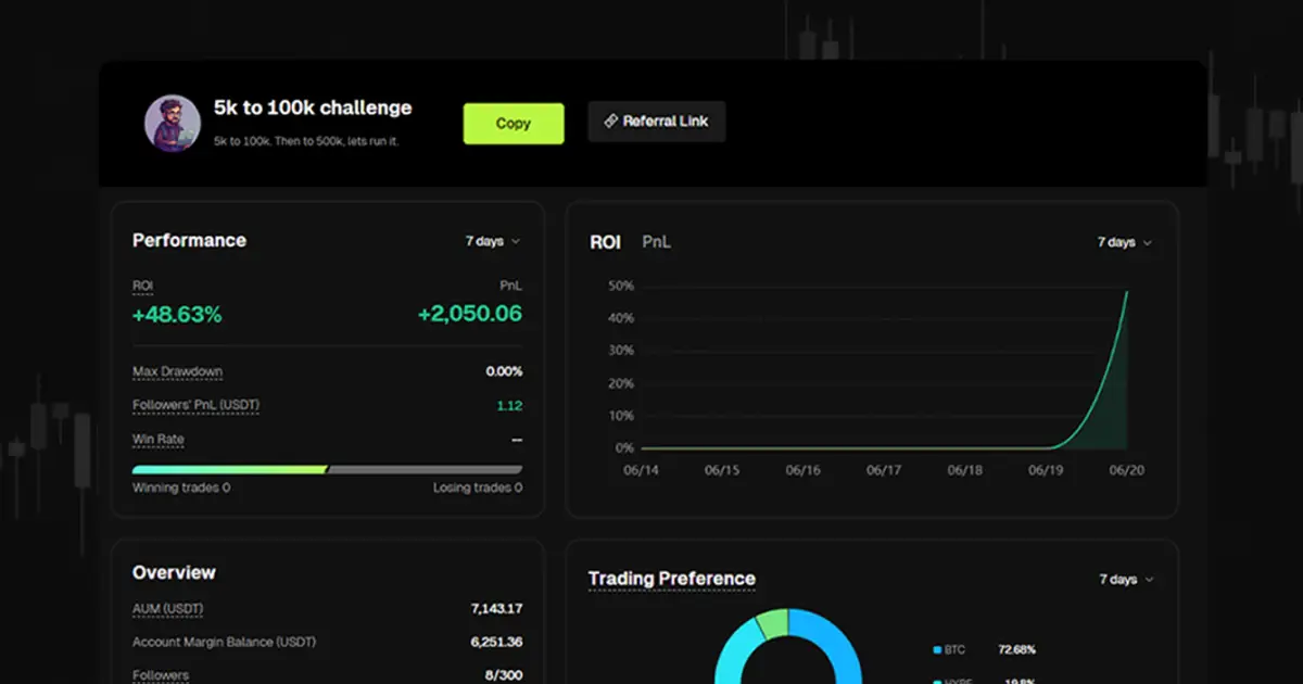 Bitunix copy trading dashboard showing 5k to 100k challenge performance metrics including ROI, PnL, drawdown, and follower statistics