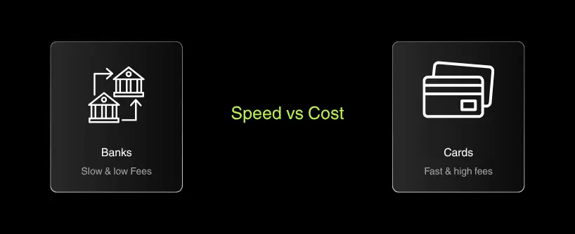 Bitunix A graphic compares banks and cards: banks are labeled slow & low fees with a bank icon, cards are fast & high fees with a card icon, and Bitcoin is featured as fast & low cost. Speed vs Cost is written in the center.