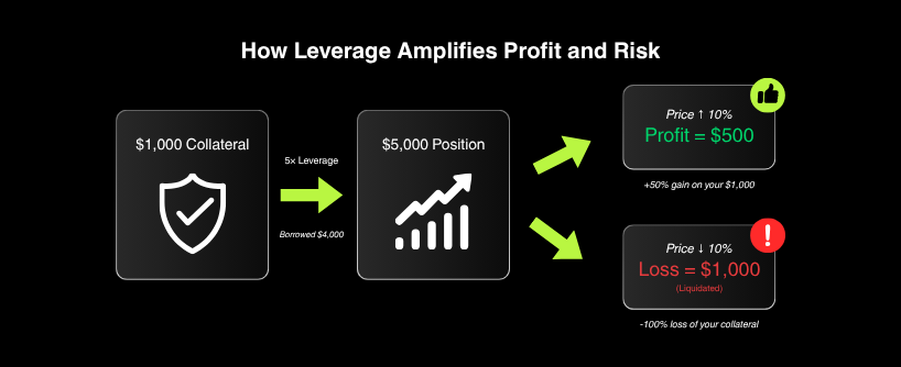 Crypto Margin Trading