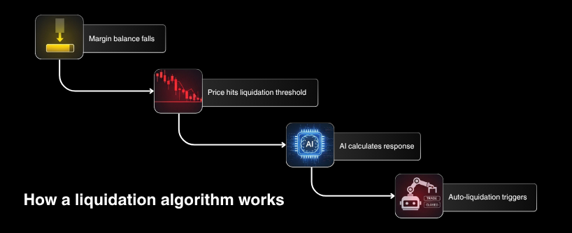 Crypto Margin Trading