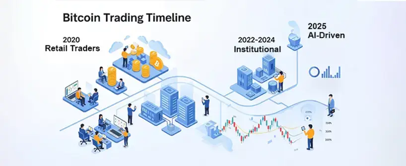 Bitunix Timeline graphic showing the evolution of Bitcoin trading: 2020 Retail Traders, 2022-2024 Institutional investors, and 2025 AI-Driven markets, featuring illustrated people, buildings, graphs, and Bitcoin coin imagery for each phase. | Bitunix Bitunix Timeline graphic showing the evolution of Bitcoin trading: 2020 Retail Traders, 2022-2024 Institutional investors, and 2025 AI-Driven markets, featuring illustrated people, buildings, graphs, and Bitcoin coin imagery for each phase.