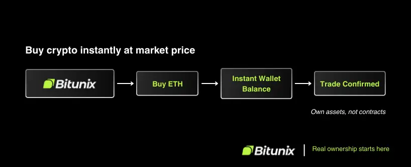 Bitunix A step-by-step flowchart on a black background shows how to buy crypto on Bitunix: Buy ETH for spot trading leads to Instant Wallet Balance, then Trade Confirmed. Text reads Real ownership starts here. Bitunix logo appears twice. | Bitunix Bitunix A step-by-step flowchart on a black background shows how to buy crypto on Bitunix: Buy ETH for spot trading leads to Instant Wallet Balance, then Trade Confirmed. Text reads Real ownership starts here. Bitunix logo appears twice.