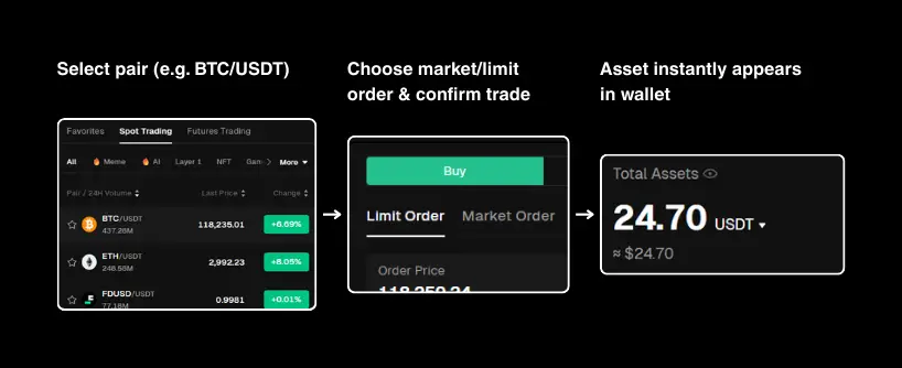 Bitunix A step-by-step spot trading guide: select a pair like BTC/USDT, choose a market or limit order and confirm, then see your assets instantly appear in your wallet with a balance of 24.70 USDT. | Bitunix Bitunix A step-by-step spot trading guide: select a pair like BTC/USDT, choose a market or limit order and confirm, then see your assets instantly appear in your wallet with a balance of 24.70 USDT.