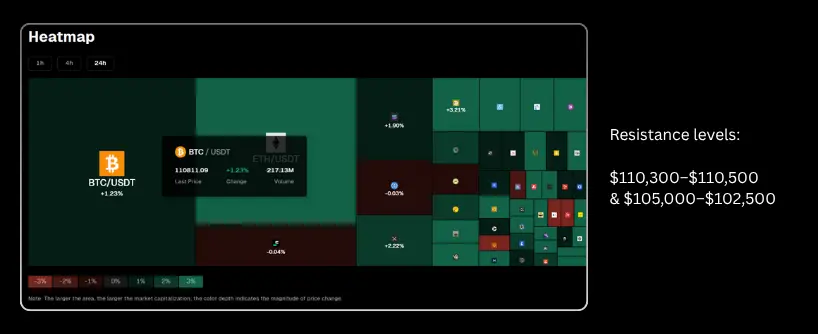 Bitunix A cryptocurrency heatmap shows Bitcoin (BTC/USDT) as the largest block, up 1.25%. Resistance levels on the right are listed as 0,300–0,500 and 5,000–2,500. ETH/USDT is highlighted with volume and price info.