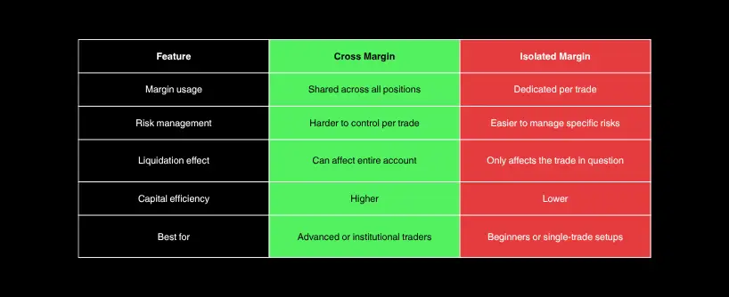 Bitunix A comparison table of cross margin vs. isolated margin, covering isolated margin usage, risk management, liquidation effect, capital efficiency, and ideal users. Cross margin is green and isolated margin is red, with key differences listed in each row.