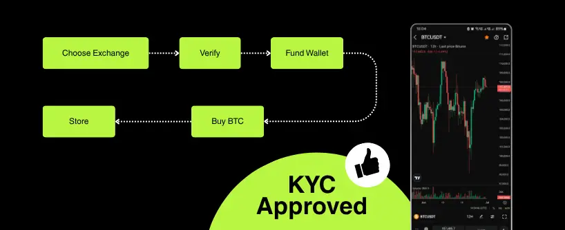 Bitunix A flowchart with green boxes outlines steps to buy bitcoin: Choose Exchange, Verify, Fund Wallet, Store, Buy BTC. A phone screen displays a bitcoin price chart. “KYC Approved” with a thumbs-up icon appears at the bottom. | Bitunix Bitunix A flowchart with green boxes outlines steps to buy bitcoin: Choose Exchange, Verify, Fund Wallet, Store, Buy BTC. A phone screen displays a bitcoin price chart. “KYC Approved” with a thumbs-up icon appears at the bottom.