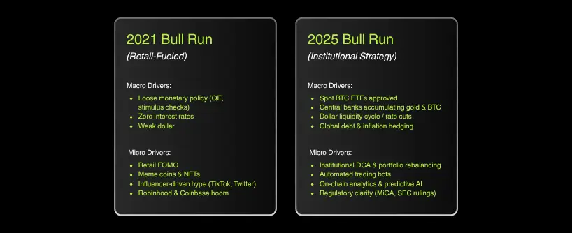 Bitunix A comparison chart of the 2021 and 2025 crypto bull runs, highlighting Bitcoin’s role. The 2021 run emphasizes retail activity; the 2025 run focuses on institutional strategy and regulatory clarity.