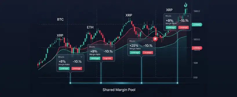 Bitunix A candlestick chart shows BTC, ETH, and XRP price movements with marked leverage points, isolated margin ratios, and percentage changes, along with a shared margin pool line at the bottom.