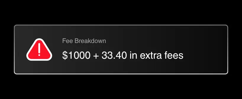 Bitunix A warning icon next to the text Fee Breakdown: 00 + 33.40 in extra Bitcoin fees on a dark background.