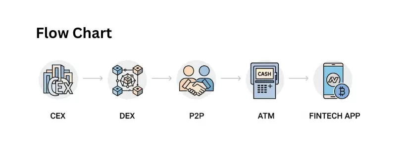Bitunix A flow chart showing five stages: CEX, DEX, P2P, ATM, and FINTECH APP, each represented by icons and connected by arrows, illustrating different methods in the fintech or crypto process.