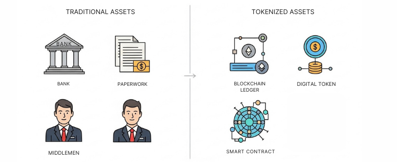 Traditional Finance vs Tokenization